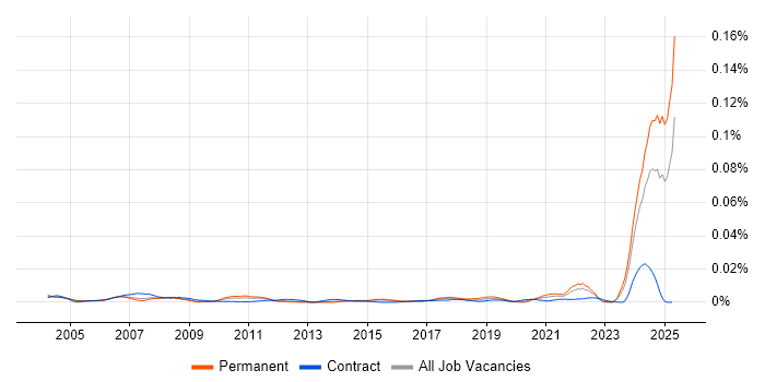 Job vacancy trend for QA Officer in the UK Job vacancy trend for QA Officer in the UK
