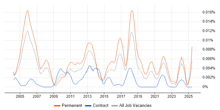 Job vacancy trend for QA Software Engineer in the UK Job vacancy trend for QA Software Engineer in the UK