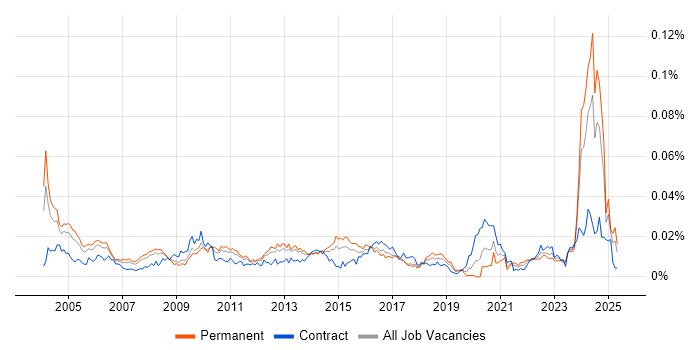 Job vacancy trend for QA Specialist in the UK Job vacancy trend for QA Specialist in the UK