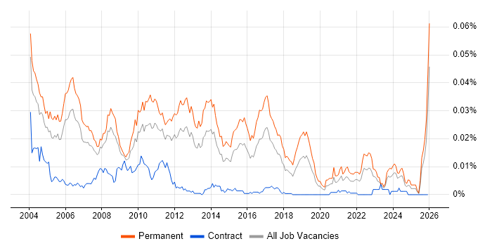 QA Team Leader job vacancy trend in the UK