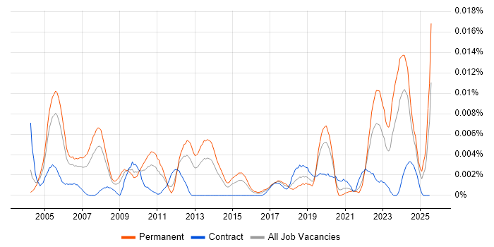 Job vacancy trend for QA Technician in the UK