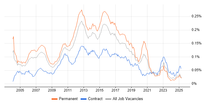 Job vacancy trend for QA Test Analyst in the UK Job vacancy trend for QA Test Analyst in the UK