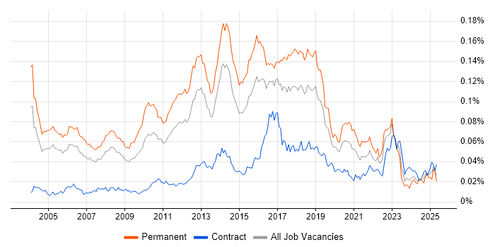 Job vacancy trend for QA Test Engineer in the UK Job vacancy trend for QA Test Engineer in the UK