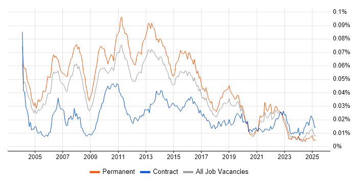Job vacancy trend for QA Test Manager in the UK Job vacancy trend for QA Test Manager in the UK