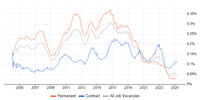Job vacancy trend for QA Tester in the UK Job vacancy trend for QA Tester in the UK