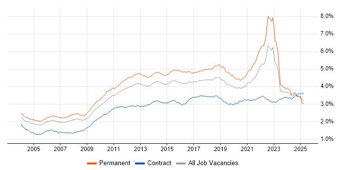Job vacancy trend for QA in the UK