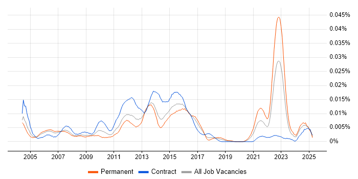 Job vacancy trend for QC Analyst in the UK Job vacancy trend for QC Analyst in the UK