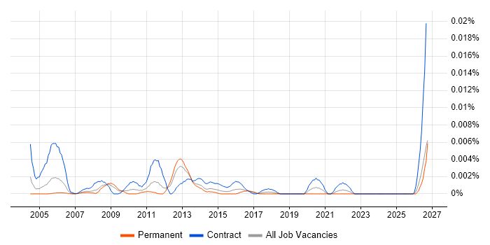 QC Consultant job vacancy trend in the UK