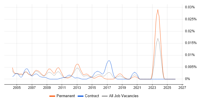 QC Engineer job vacancy trend in the UK