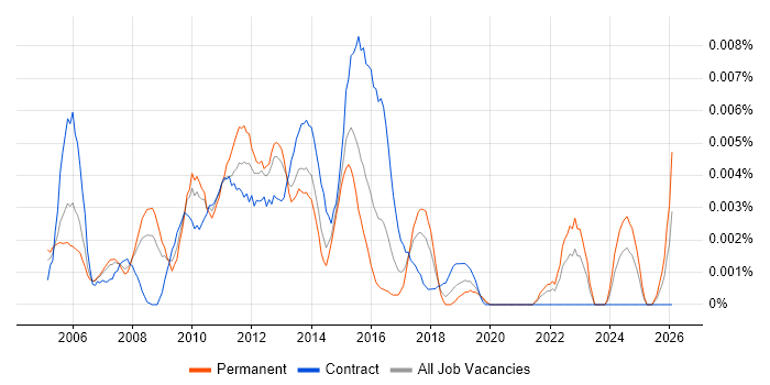 QC Manager job vacancy trend in the UK