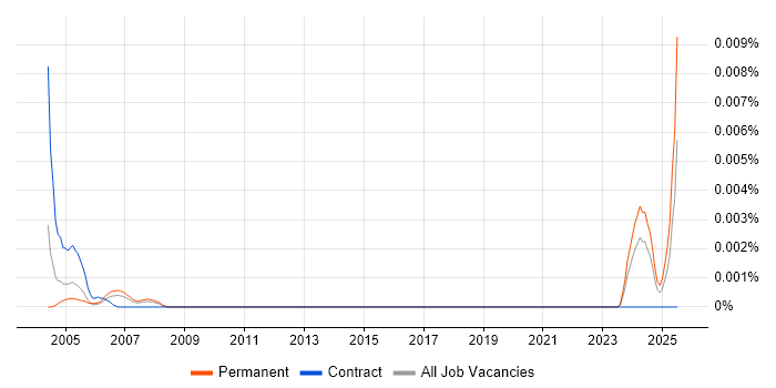 Job vacancy trend for QC Supervisor in the UK