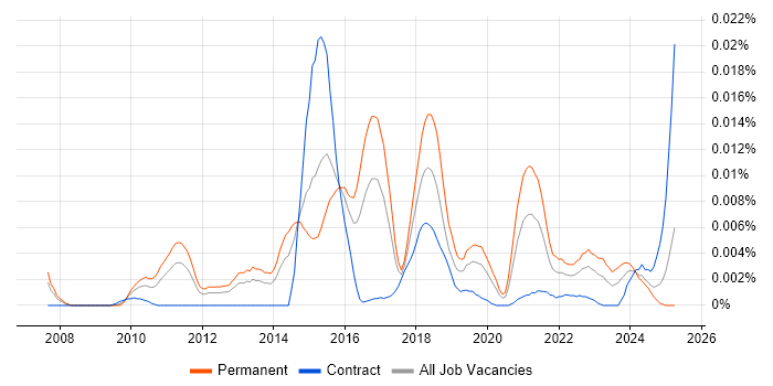 Job vacancy trend for QEMU in the UK Job vacancy trend for QEMU in the UK
