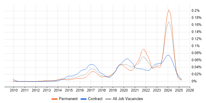 Job vacancy trend for QGIS in the UK