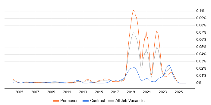 QinetiQ job vacancy trend in the UK
