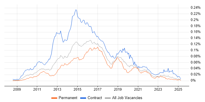 Job vacancy trend for Qlik Developer in the UK Job vacancy trend for Qlik Developer in the UK