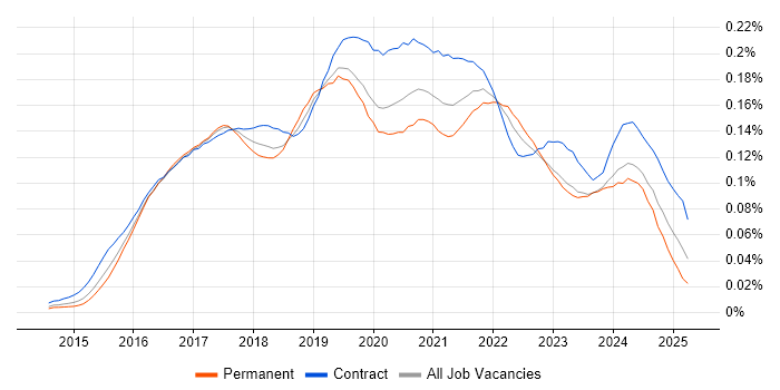 Job vacancy trend for Qlik Sense in the UK