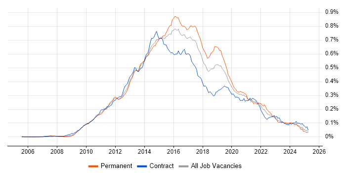 Job vacancy trend for QlikView in the UK