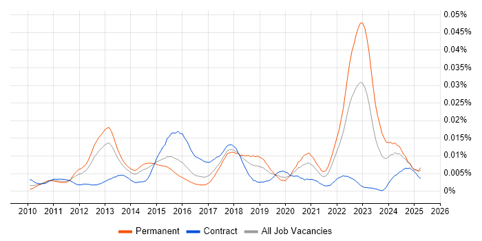 Job vacancy trend for QML in the UK Job vacancy trend for QML in the UK