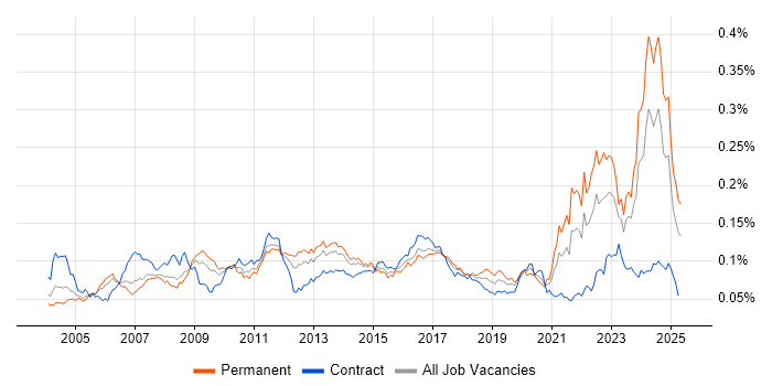 Job vacancy trend for QMS in the UK Job vacancy trend for QMS in the UK