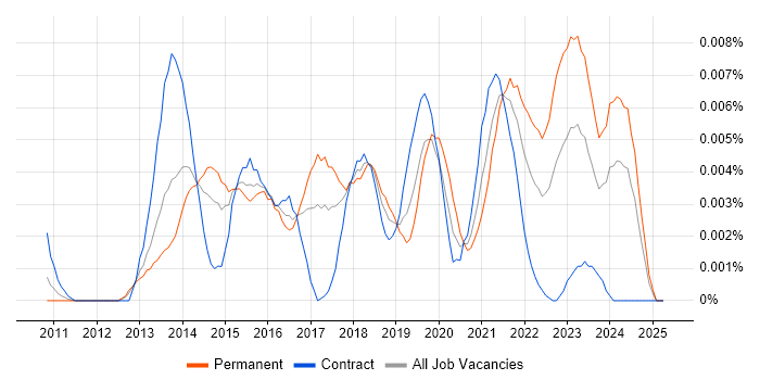 Job vacancy trend for QNAP in the UK Job vacancy trend for QNAP in the UK