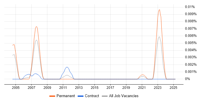 Job vacancy trend for QNX Neutrino in the UK Job vacancy trend for QNX Neutrino in the UK