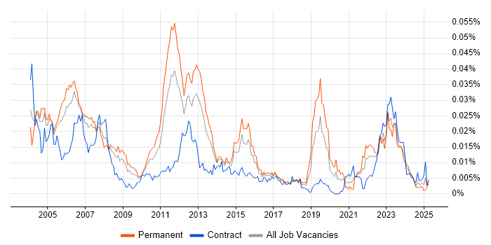 Job vacancy trend for QNX in the UK Job vacancy trend for QNX in the UK