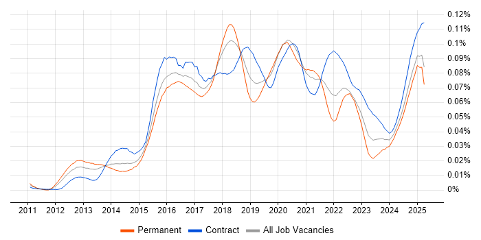 Job vacancy trend for QRadar in the UK Job vacancy trend for QRadar in the UK