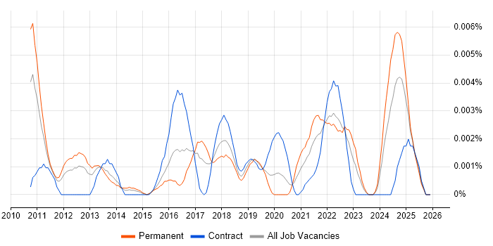 Qt Creator job vacancy trend in the UK