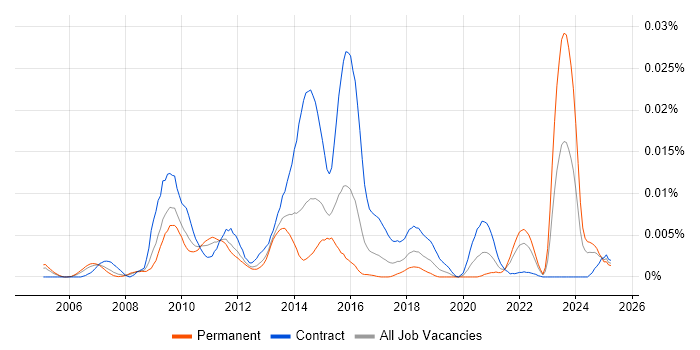 Job vacancy trend for Qt Developer in the UK Job vacancy trend for Qt Developer in the UK