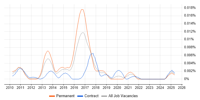 Job vacancy trend for Qt Quick in the UK Job vacancy trend for Qt Quick in the UK