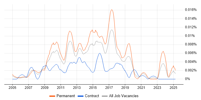 Job vacancy trend for Qt Software Engineer in the UK