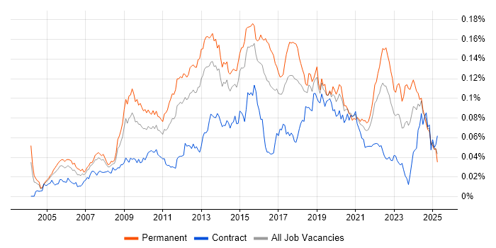 Job vacancy trend for Qt in the UK