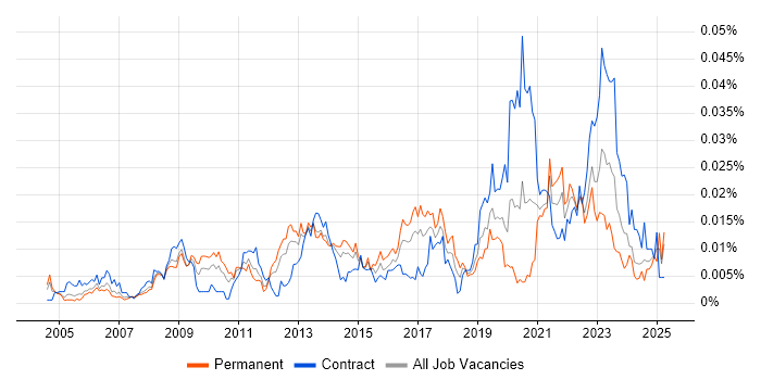 Job vacancy trend for Qualitative Analysis in the UK Job vacancy trend for Qualitative Analysis in the UK