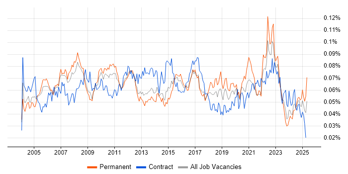 Job vacancy trend for Quality Analyst in the UK Job vacancy trend for Quality Analyst in the UK