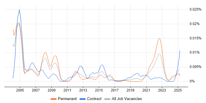 Job vacancy trend for Quality Auditor in the UK Job vacancy trend for Quality Auditor in the UK