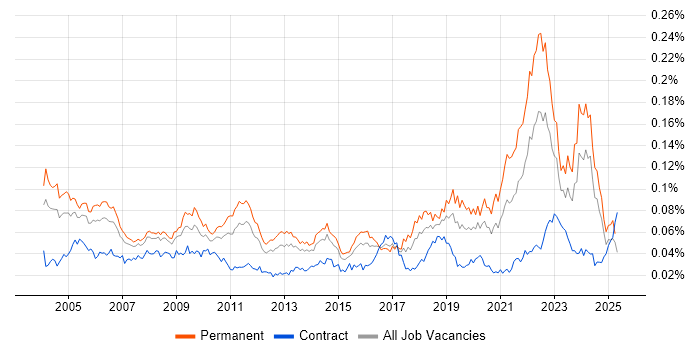 Job vacancy trend for Quality Engineer in the UK Job vacancy trend for Quality Engineer in the UK