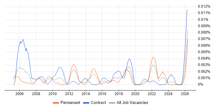 Quality Management Analyst job vacancy trend in the UK