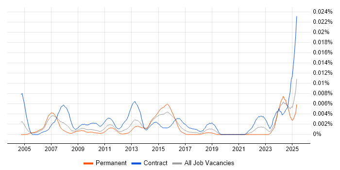 Job vacancy trend for Quality Management Consultant in the UK Job vacancy trend for Quality Management Consultant in the UK
