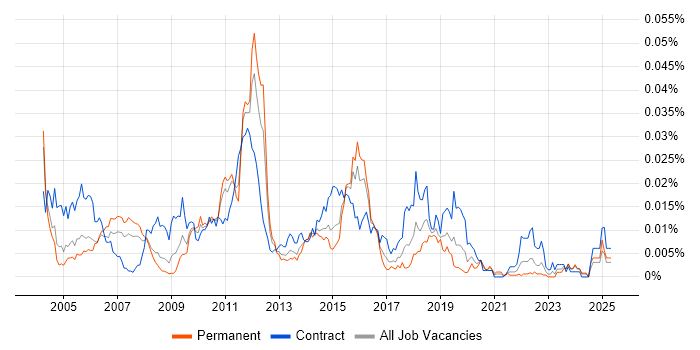 Job vacancy trend for QualityStage in the UK Job vacancy trend for QualityStage in the UK
