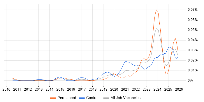 Qualtrics job vacancy trend in the UK