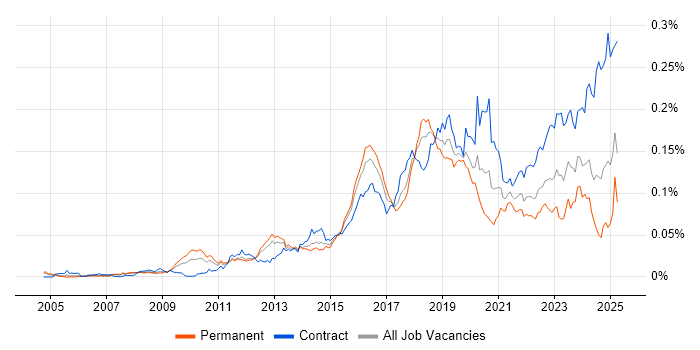 Job vacancy trend for Qualys in the UK