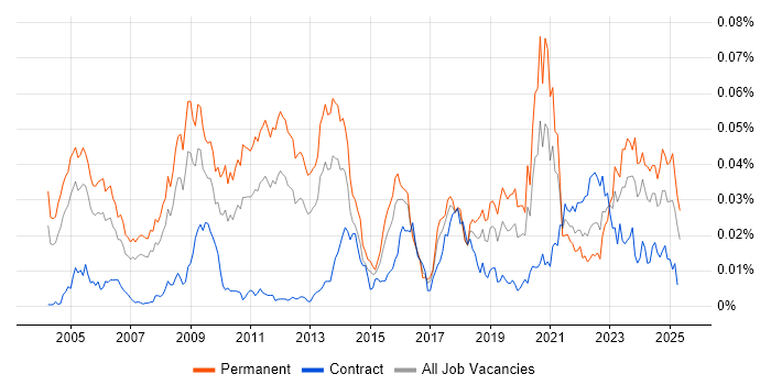 Job vacancy trend for Quantitative Trading in the UK