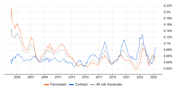 Job vacancy trend for Quantitative Analyst in the UK Job vacancy trend for Quantitative Analyst in the UK