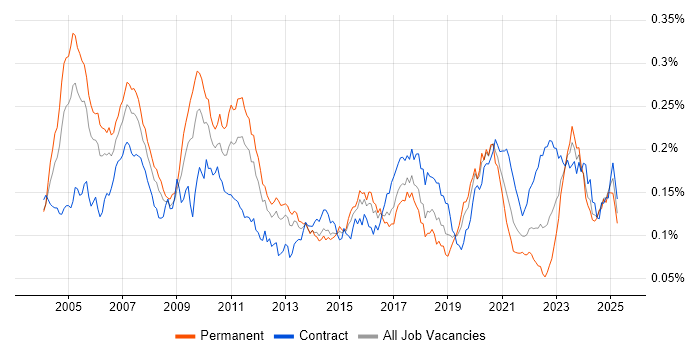 Job vacancy trend for Quantitative Developer in the UK Job vacancy trend for Quantitative Developer in the UK