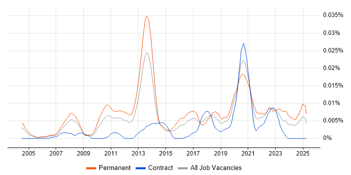 Job vacancy trend for Quantitative Investing in the UK