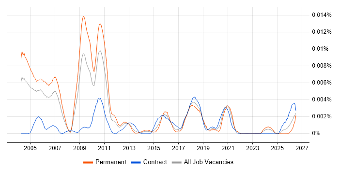 Quantitative Modeller job vacancy trend in the UK