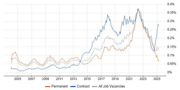 Job vacancy trend for Quantitative Research in the UK