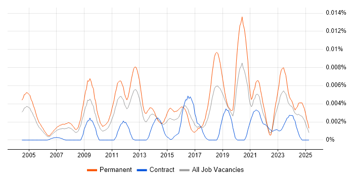 Job vacancy trend for Quantitative Researcher in the UK Job vacancy trend for Quantitative Researcher in the UK