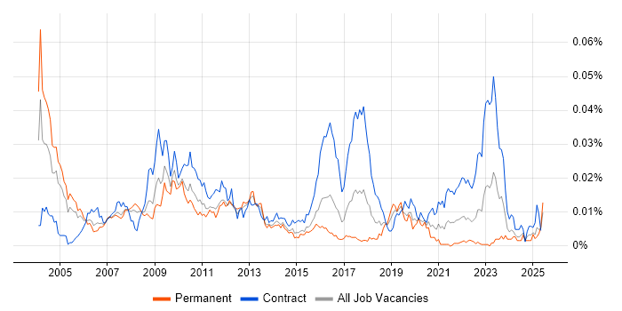 Job vacancy trend for Quantitative Risk Analyst in the UK Job vacancy trend for Quantitative Risk Analyst in the UK