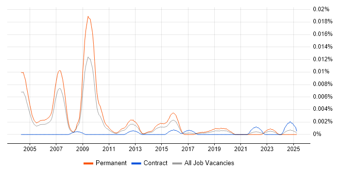 Job vacancy trend for Quantitative Strategist in the UK Job vacancy trend for Quantitative Strategist in the UK